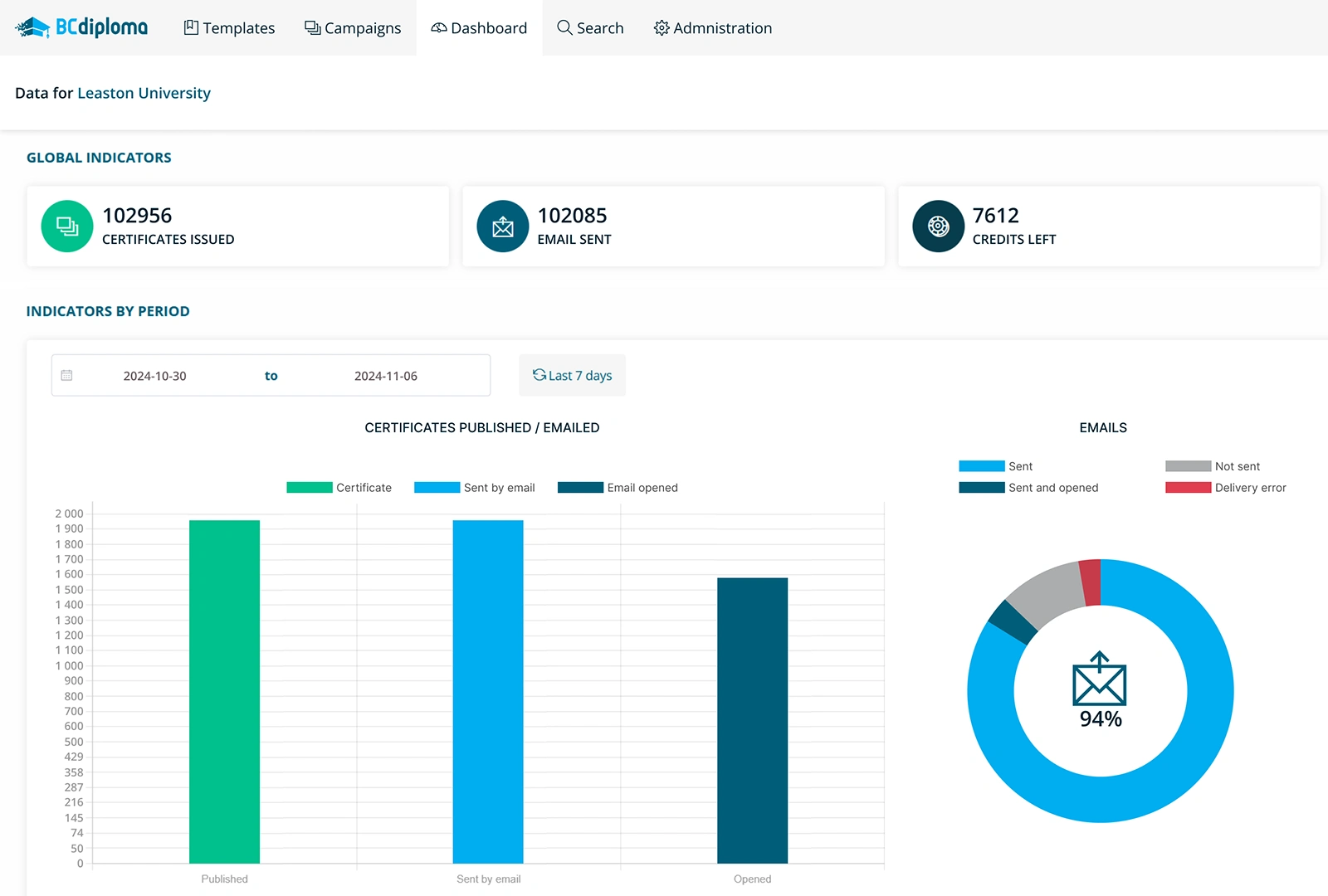 BCdiploma analytics